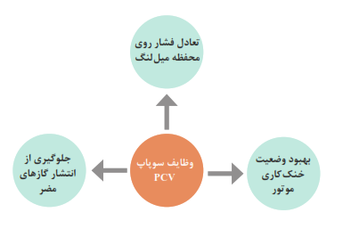وظایف سوپاپ PCV: تعادل فشار روی محفظه میل لنگ+بهبود وضعیت خنک کاری موتور+جلوگیری از انتشار گازهای مضر