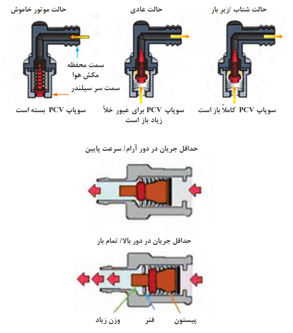  عملکرد سوپاپ PCV