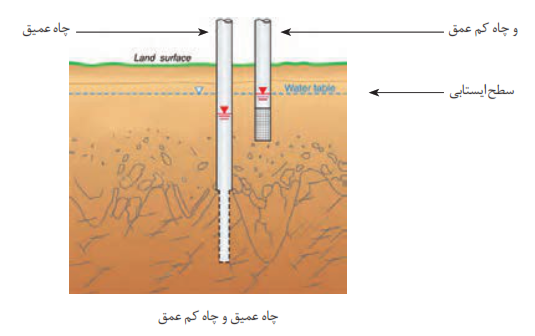 چاه عمیق و چاه کم عمق 