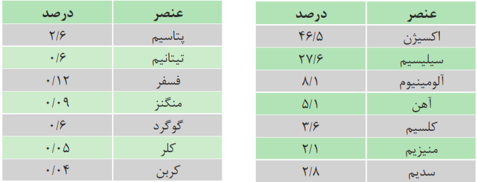 جدول 1- 1 مهم&zwnj;ترین عناصر موجود در پوستة زمین