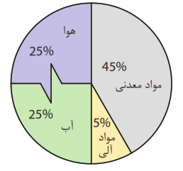 نمودار یک خاک خوب برای کشاورزی