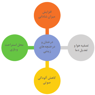 اهمیت وجود درختان و درختچه&zwnj;های زینتی در زندگی جوامع: افزایش میزان شادابی+محل استراحت و بازی+تصفیه هوا و  تعدیل دما+کاهش آلودگی صوتی