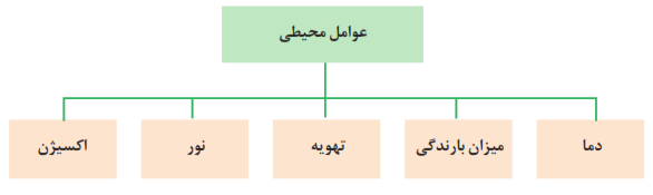 عوامل محیطی: دما- میزان بارندگی- تهویه- نور- اکسیژن