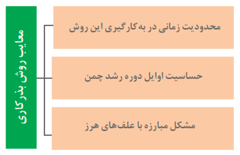معایب روش بذرکاری: 1- محدودیت زمانی در به کارگیری این روش 2- حساسیت اوایل دوره رشد چمن 3- مشکل مبارزه با علفهای هرز