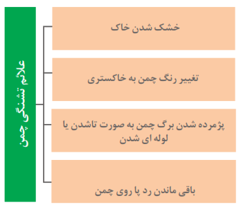 علائم تشنگی چمن: 1- خشک شدن خاک 2- تغییر رنگ چمن به خاکستری 3- پژمرده شدن برگ چمن بهصورت تاشدن یا لولهای شدن 4- باقی ماندن رد پا روی چمن