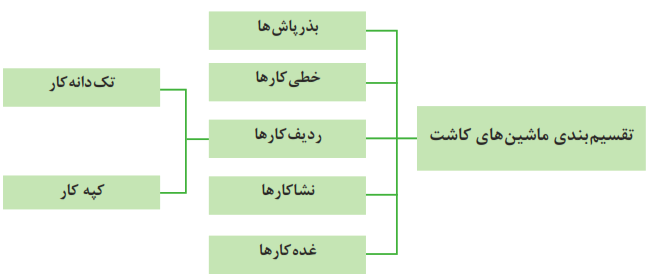 تقسیمبندی ماشینهای کاشت 