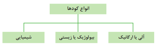 انواع کودها: 1- آلی یا ارگانیک 2- بیولوژیک یا زیستی 3- شیمیایی