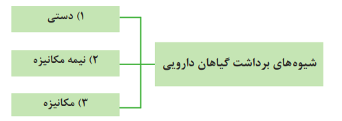 شیوههای برداشت گیاهان دارویی: 1) دستی 2) نیمه مکانیزه 3) مکانیزه