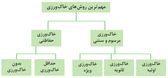مهم&zwnj;ترین روش&zwnj;های خاک&zwnj;ورزی: 1- خاک&zwnj;ورزی مرسوم و سنتی (خاک&zwnj;ورزی اولیه، خاک&zwnj;ورزی ثانویه، خاک&zwnj;ورزی ویژه) 2- خاک&zwnj;ورزی حفاظتی (حداقل خاک&zwnj;ورزی، بدون خاک&zwnj;ورزی)