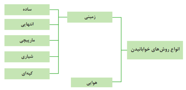 انواع روش&zwnj;های خوابانیدن: 1- زمینی (ساده، انتهایی، مارپیچی، شیاری، کپه&zwnj;ای) 2- هوایی