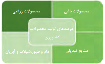 عرصه&zwnj;های تولید محصولات کشاورزی: 1- صتایع تبدیلی 2- محصولان باغی 3- محصولات زراعی 4- دام و طیور،شیلات و آبزیان 