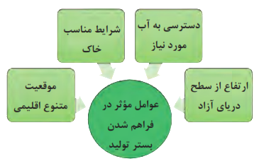 عوامل مؤثر در فراهم&zwnj;شدن بستر تولید: 1- ارتفاع از سطح دریای آزاد 2- دسترسی به آب مورد نیاز 3- شرایط مناسب خاک 4- موقعیت متنوع اقلیمی