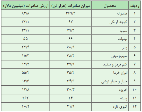 محصولات صادراتی کشاورزی در بهار 1395