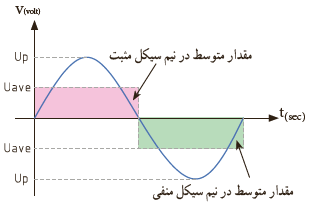 مقدار متوسط موج سینوسی