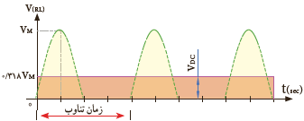 موج سینوسی یک طرفه
