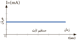 نمودار جریان مستقیم (DC) ثابت