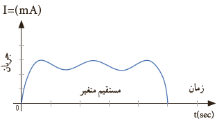 نمودار جریان مستقیم (DC) متغییر