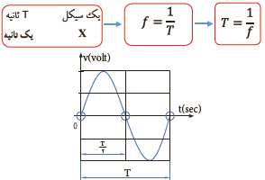 زمان تناوب یک موج سینوسی