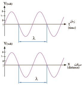 زمان تناوب یک موج سینوسی