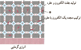 تولید زوج &laquo;الکترون-حفره&raquo;