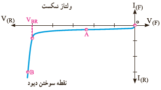 منحنی ولت&zwnj;آمپر دیود در بایاس مخالف