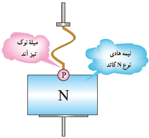 نمایش ساختمان دیود اتصال نقطه&zwnj;ای