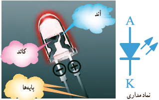 نماد فنی و ساختمان داخلی LED
