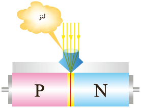 فتودیود همراه با لنز