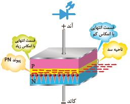 ساختمان داخلی و نماد دیود لیزری
