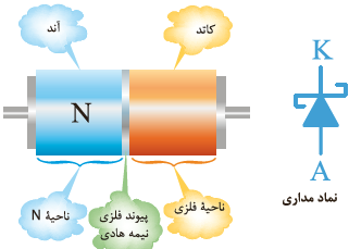 ساختمان و نماد دیودشاتکی