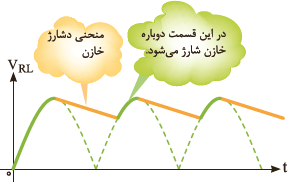 منحنی شارژ و دشارژ خازن