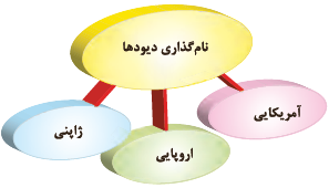 روش&zwnj;های نام&zwnj;گذاری دیود