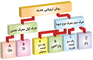 نام&zwnj;گذاری دیودها به روش اروپایی
