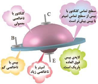 نمایش نسبت تقریبی لایه&zwnj;های ترانزیستور