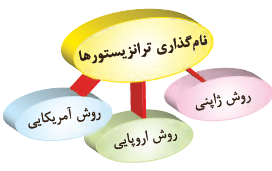 روش&zwnj;های نام&zwnj;گذاری ترانزیستورها