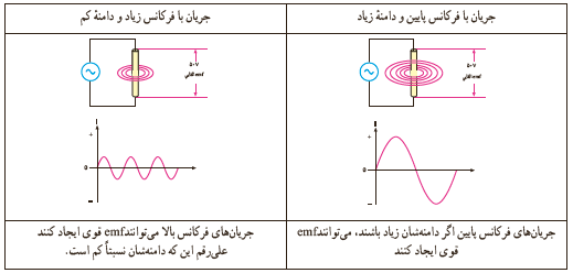 تأثیر دامنه و جریان فرکانس بر مقدار emf