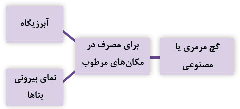 گچ مرمری یا مصنوعی = برای مصرف در مکان&zwnj;های مرطوب = آبرزیگاه، نمای بیرونی بناها