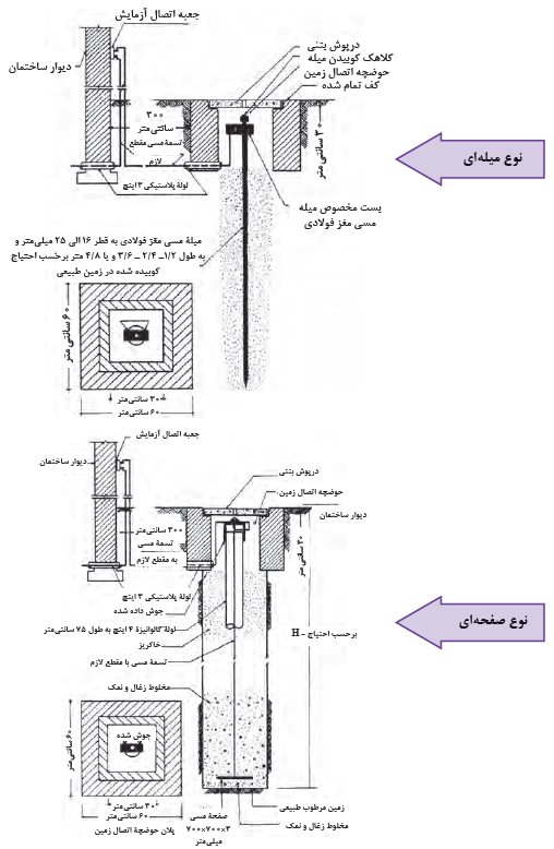 جزئیات (دتایل) اجرایی سیستم اتصال زمین با چاه ارت و میله