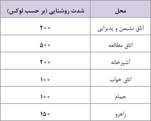 شدت روشنایی مورد نیاز هر فضا