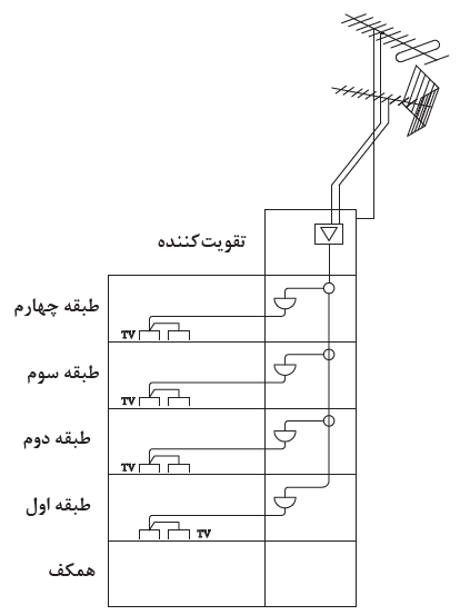 نمودار رایزر آنتن مرکزی