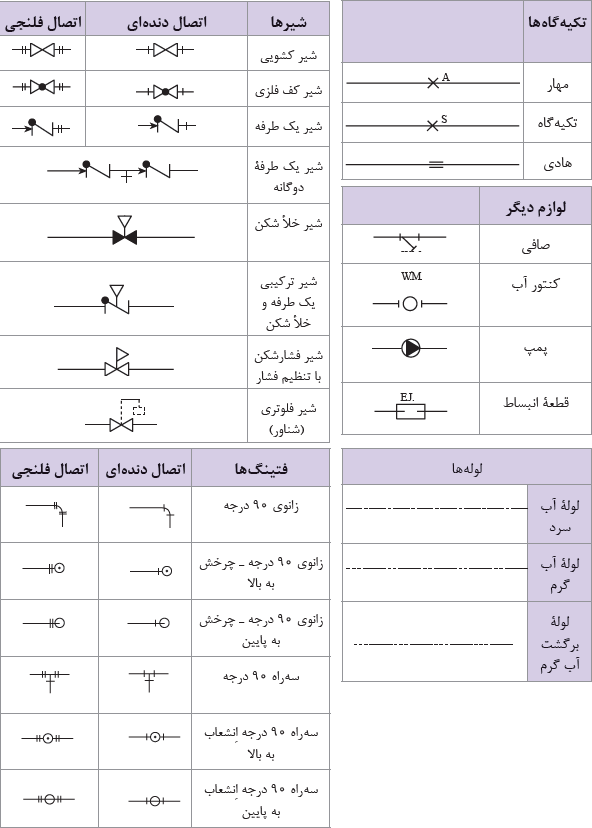 علائم اختصاری لوله&zwnj;ها، فیتینگ&zwnj;ها و سایر علائم مورد نیاز در نقشه&zwnj;خوانی