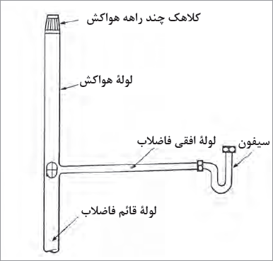 اجزای یک سیستم فاضلاب