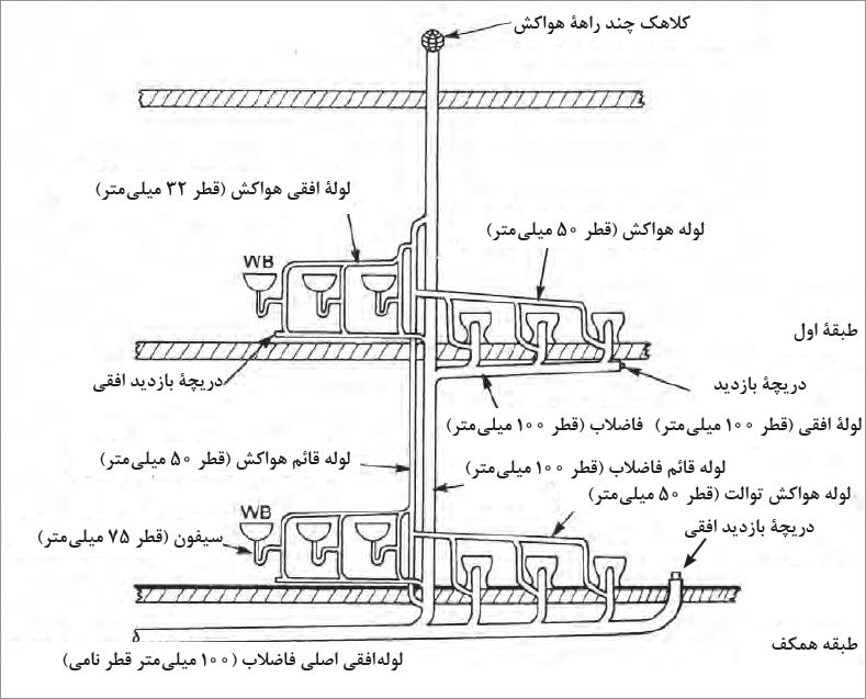 شبکۀ جمع&zwnj;آوری فاضلاب با هواکش انفرادی