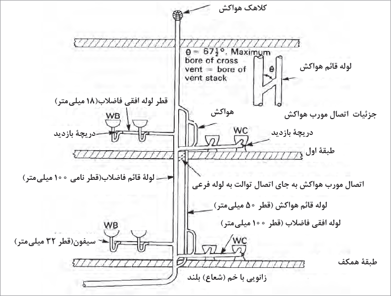 شبکۀ جمع&zwnj;آوری فاضلاب با هواکش مداری