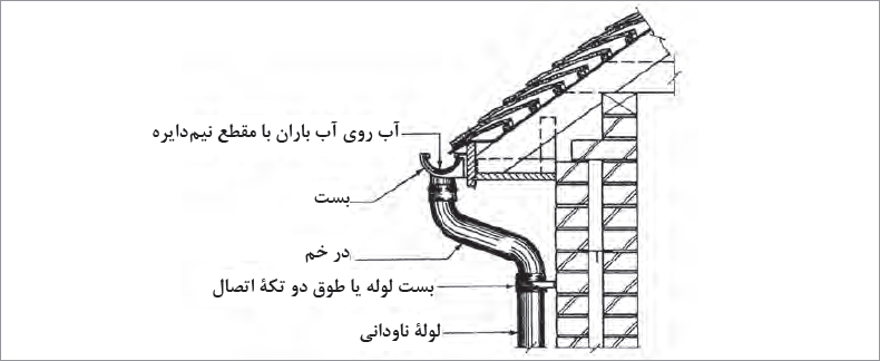 جمع&zwnj;آوری آب باران