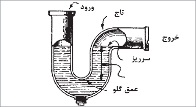 سیفون P یا شترگلو