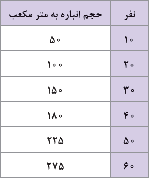 حجم انبارۀ چاه به نسبت ساکنین