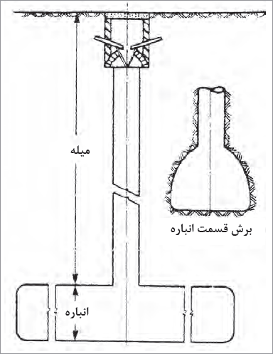 نمای کلی یک چاه فاضلاب
