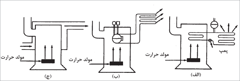 نمای انواع سیستم&zwnj;های حرارت مرکزی