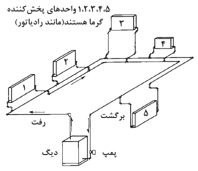 نمای سادۀ یک سیستم حرارت مرکزی با آب گرم